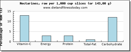 vitamin c and nutritional content in nectarines